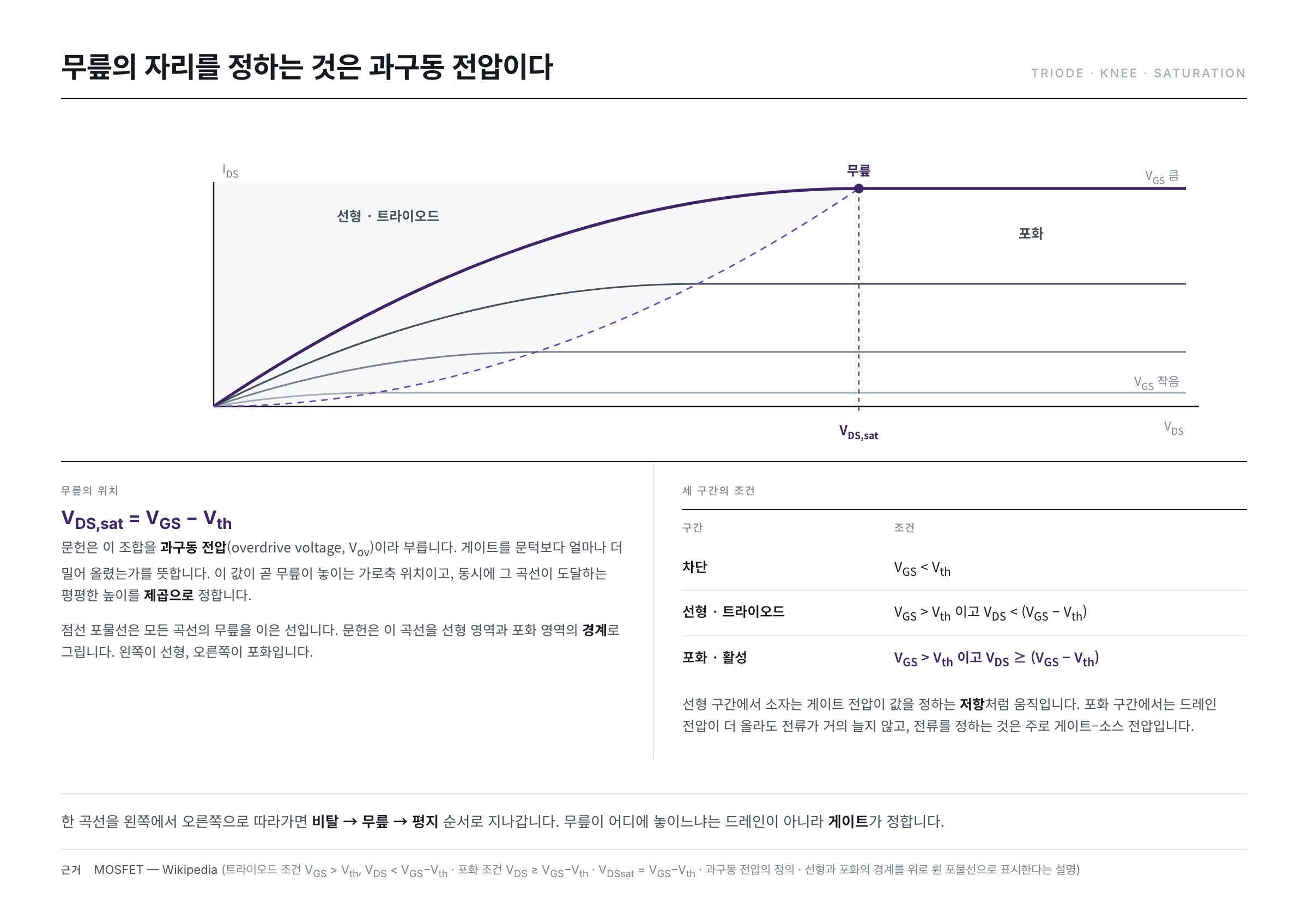 출력 곡선 한 줄 안의 세 구간 — 저항처럼 비례해 느는 선형 구간, V_GS − V_th 에 놓이는 무릎, 그리고 드레인 전압에 거의 반응하지 않는 포화 구간