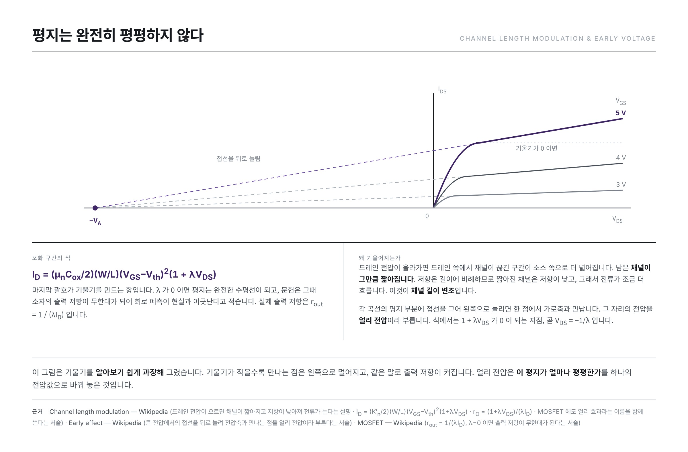 포화 구간의 작은 기울기와 얼리 전압 — 평지에 그은 접선을 왼쪽으로 늘리면 가로축의 한 점에서 만나고 그 전압이 얼리 전압이다