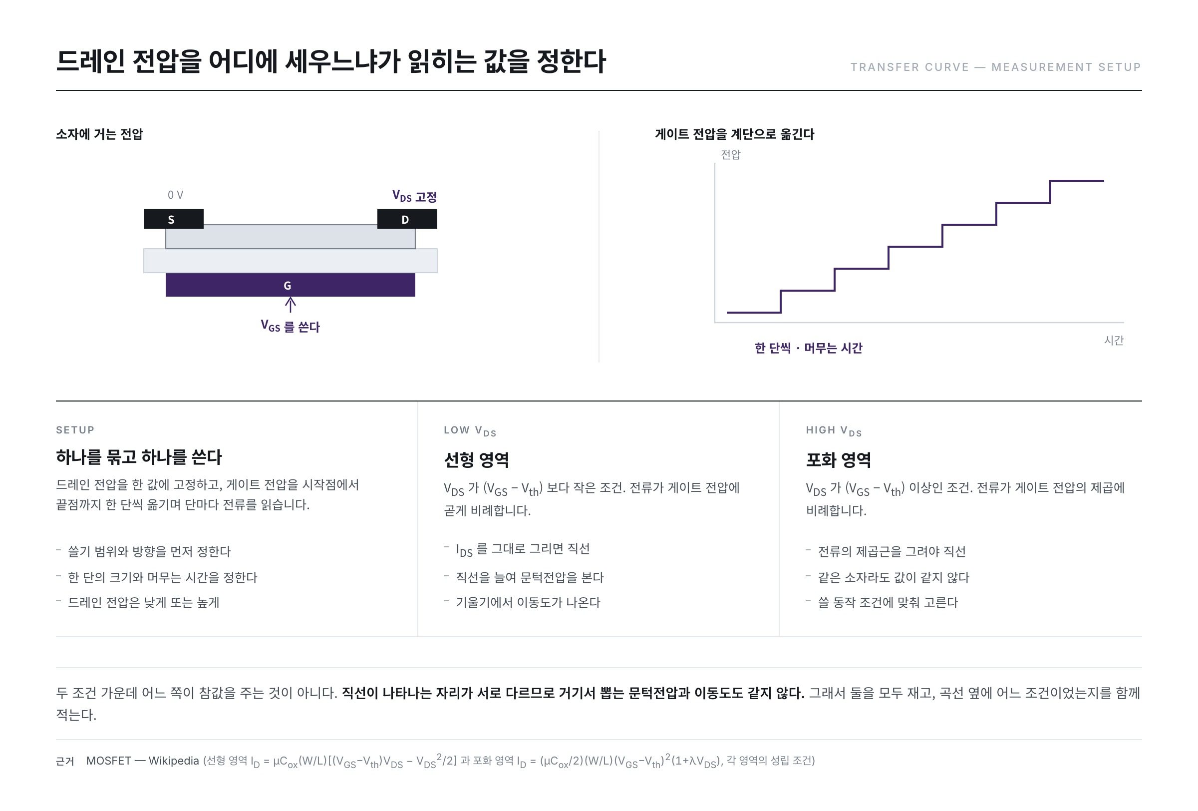 전달 곡선 측정의 얼개 — 드레인 전압을 고정하고 게이트 전압을 계단으로 쓸며, 낮게 고정한 조건과 높게 고정한 조건이 각각 다른 직선을 준다
