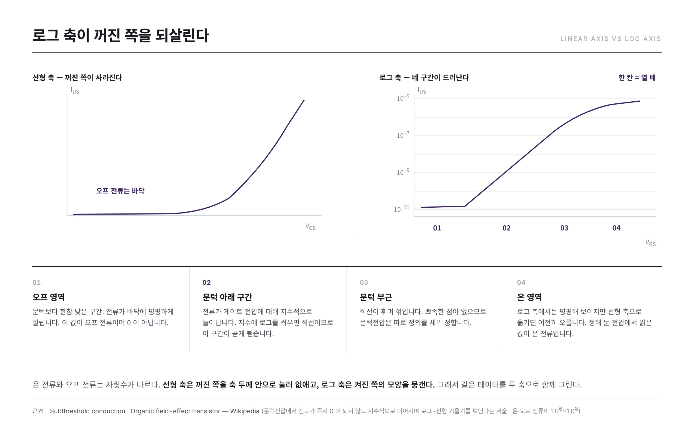같은 전달 데이터를 선형 축과 로그 축으로 나란히 그린 비교 — 로그 축에서만 오프 영역과 문턱 아래 직선이 드러난다