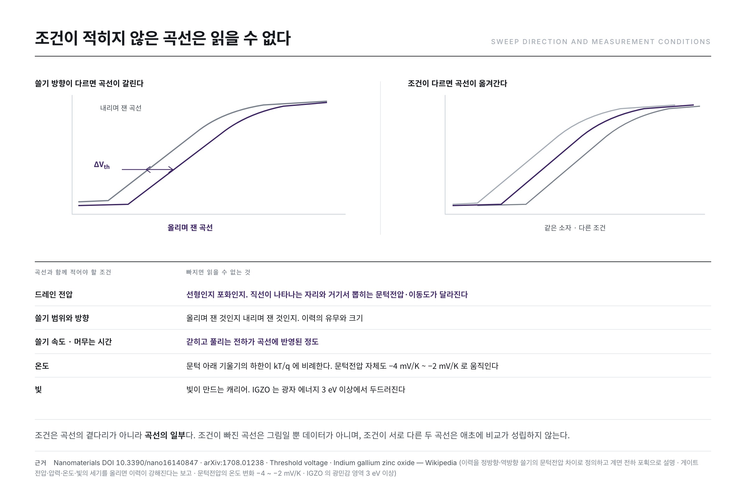 올리며 잰 곡선과 내리며 잰 곡선이 어긋나는 이력, 그리고 곡선과 함께 적어야 하는 측정 조건 목록
