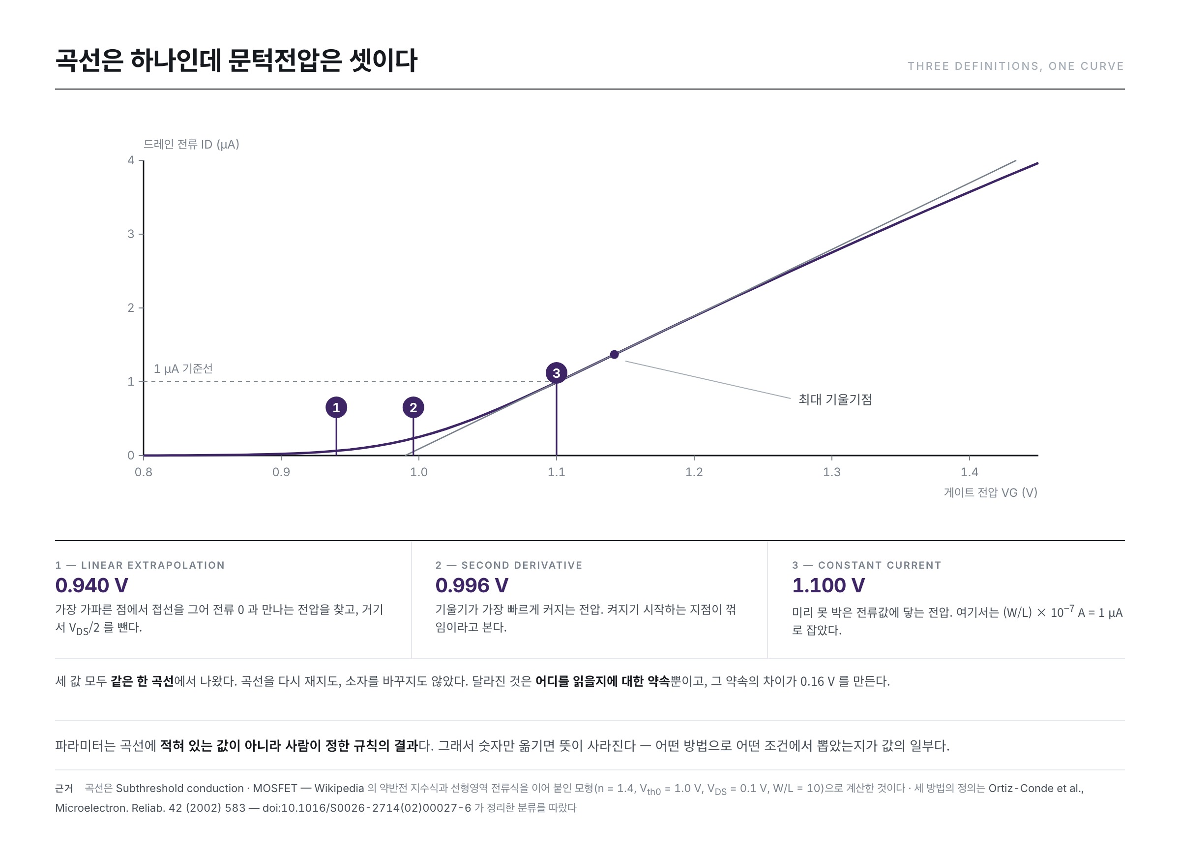 같은 전달 곡선에 선형 외삽법·2차 미분법·일정 전류법을 대면 문턱전압이 0.940 V·0.996 V·1.100 V로 갈린다