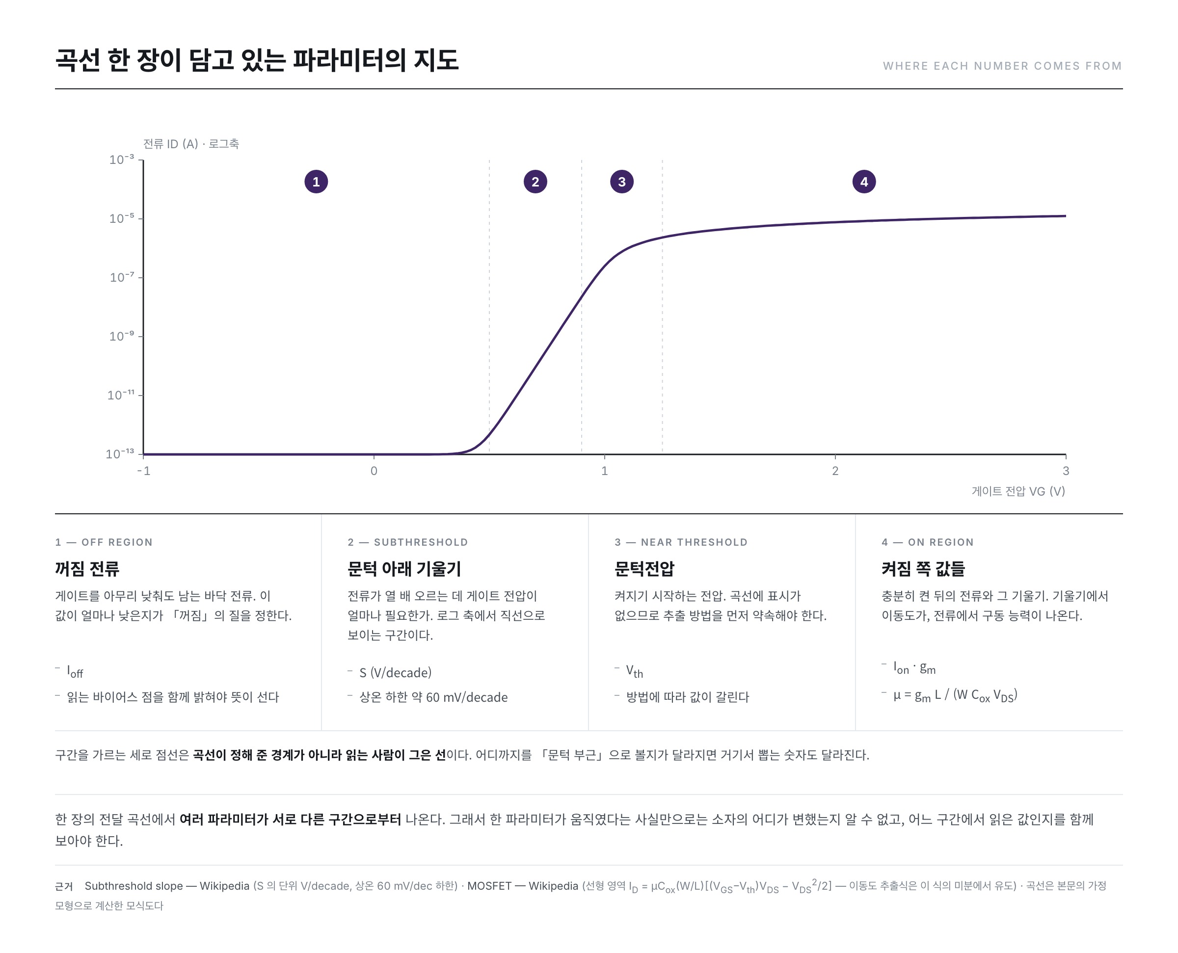 전달 곡선을 네 구간으로 나눈 파라미터 지도 — 꺼짐 전류·문턱 아래 기울기·문턱전압·켜짐 전류와 이동도가 각각 어느 구간에서 나오는지 보여 준다