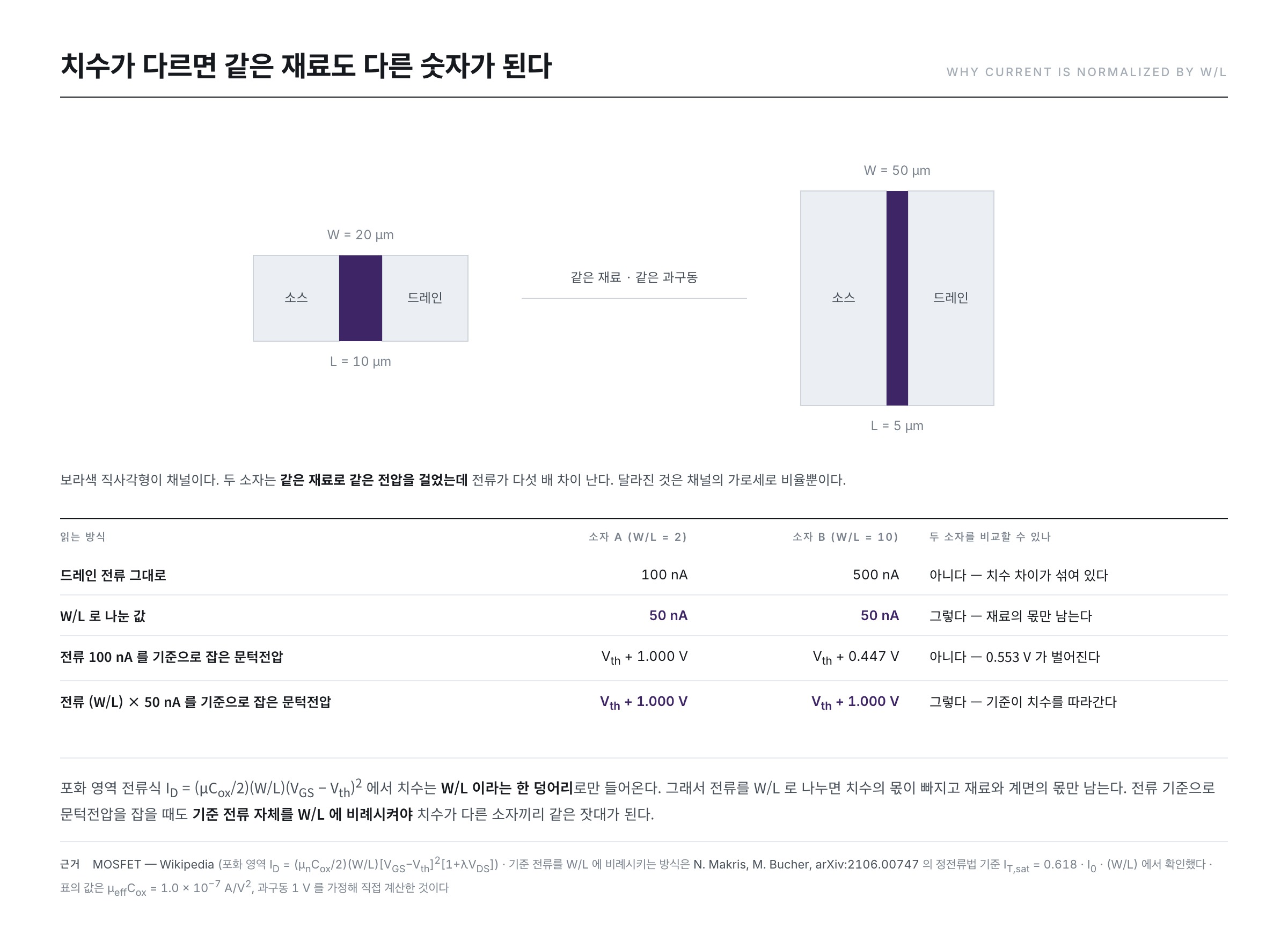 채널 폭과 길이가 다른 두 소자의 전류를 W/L로 나누면 같은 값이 되고, 일정 전류법의 기준 전류도 W/L에 비례시켜야 같은 잣대가 된다
