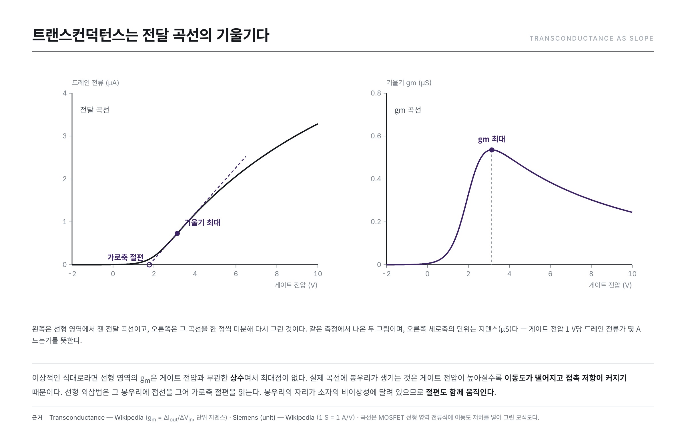 전달 곡선과 그 기울기인 트랜스컨덕턴스 곡선 — 같은 측정에서 곡선을 미분하면 g_m 곡선이 되고 g_m 이 최대가 되는 지점이 생긴다
