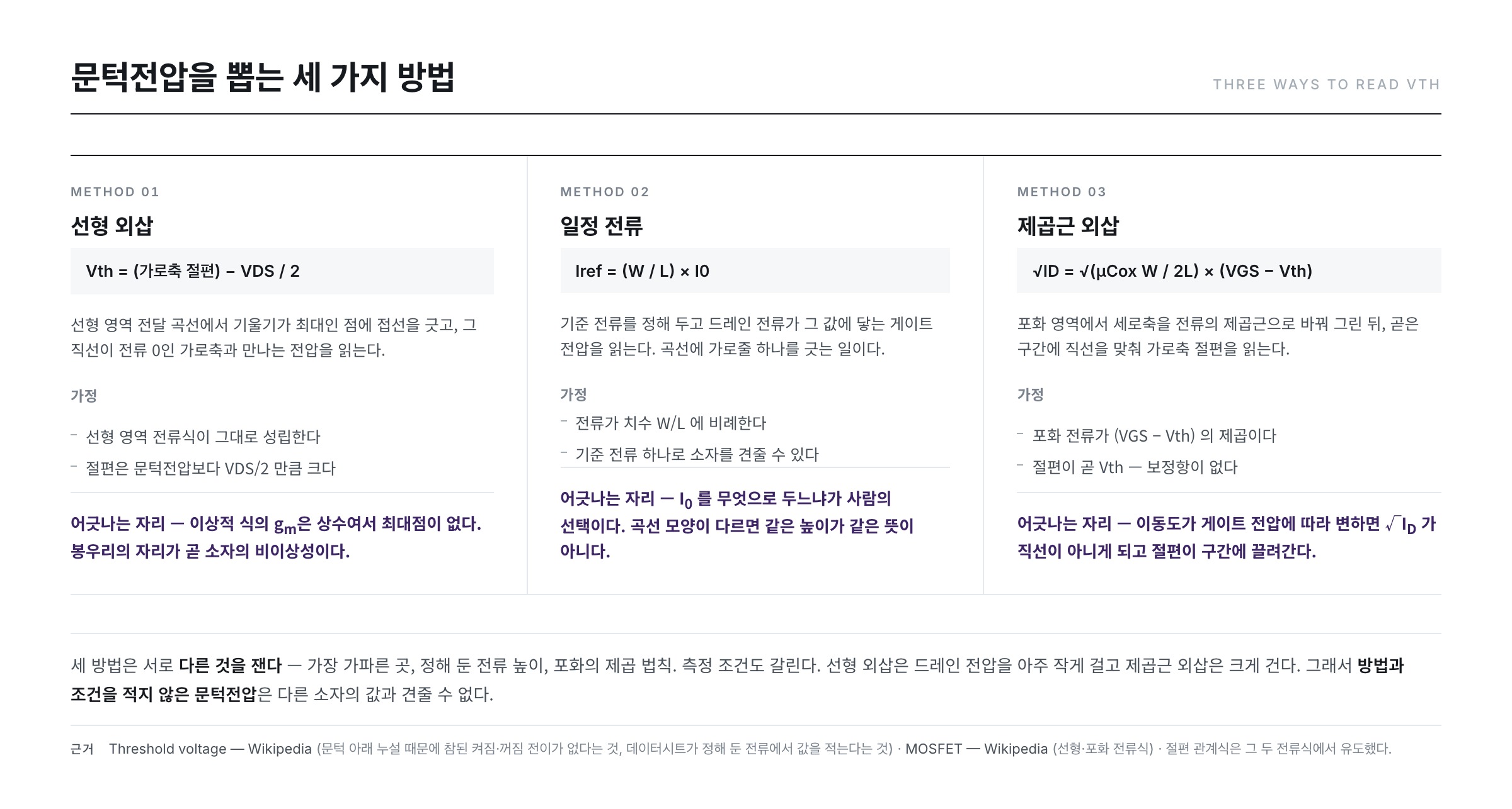 문턱전압 추출 세 가지 방법 비교 — 선형 외삽·일정 전류·제곱근 외삽이 각각 무엇을 하고 무엇을 가정하며 어디서 어긋나는지