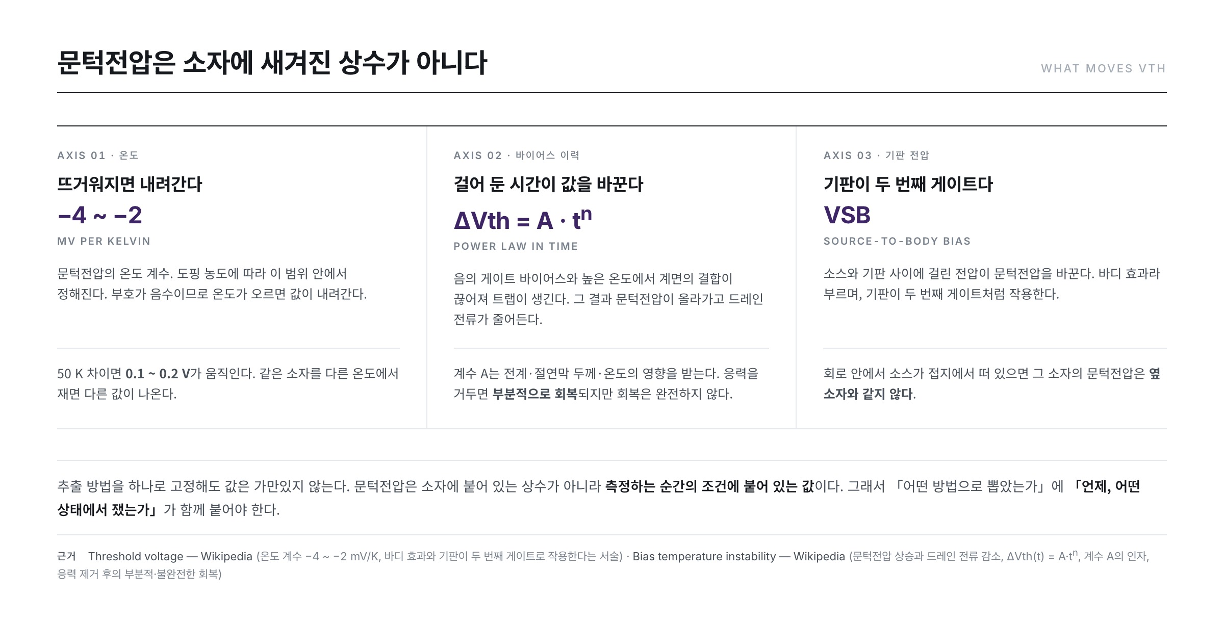 문턱전압을 움직이는 세 가지 축 — 온도 계수 −4~−2 mV/K, 바이어스 이력에 따른 거듭제곱 이동과 부분 회복, 기판 전압에 의한 바디 효과