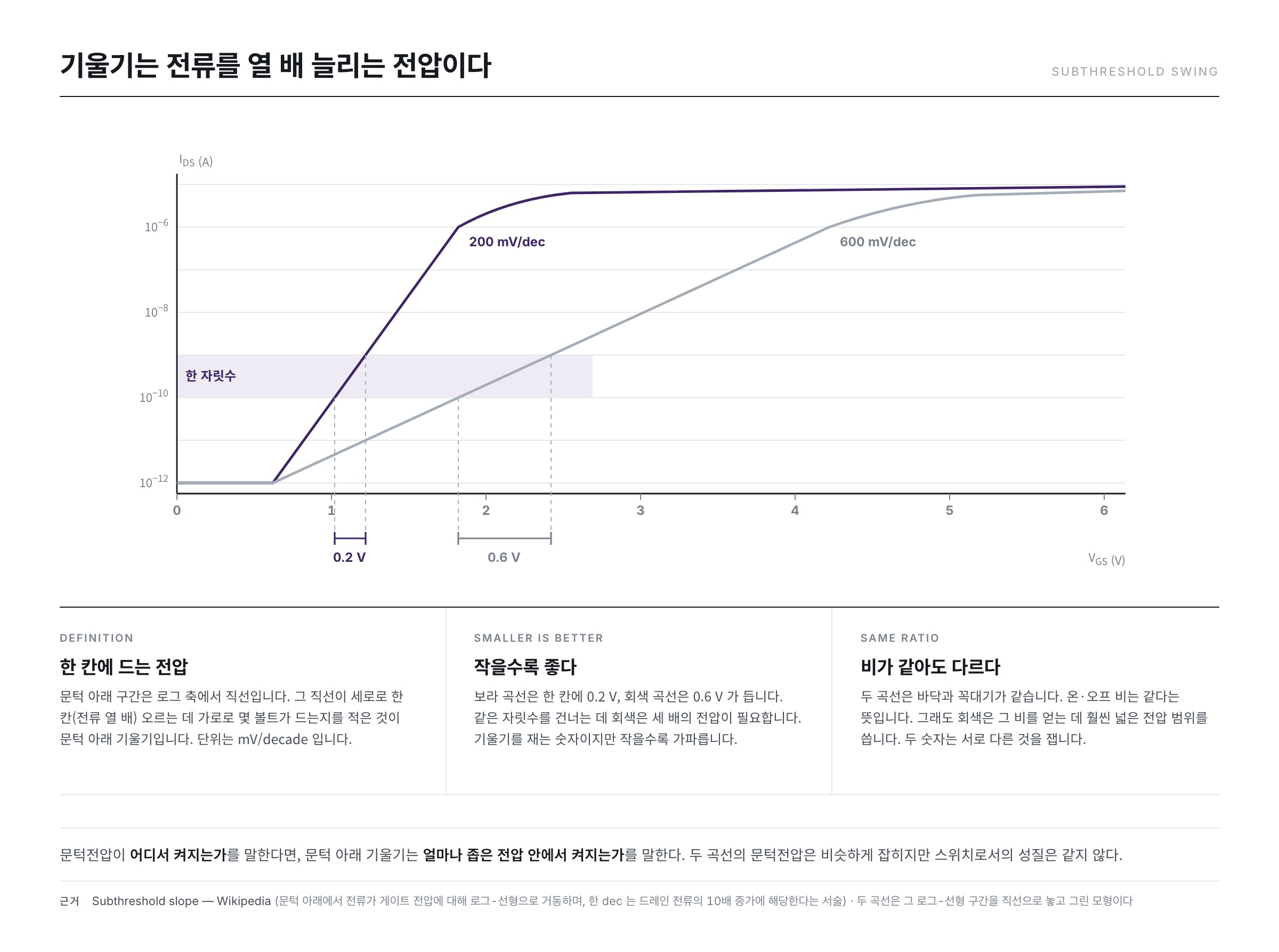 로그 축의 문턱 아래 구간에서 전류가 열 배 오르는 데 드는 게이트 전압을 재는 그림 — 0.2 V 가 드는 가파른 곡선과 0.6 V 가 드는 누운 곡선의 비교