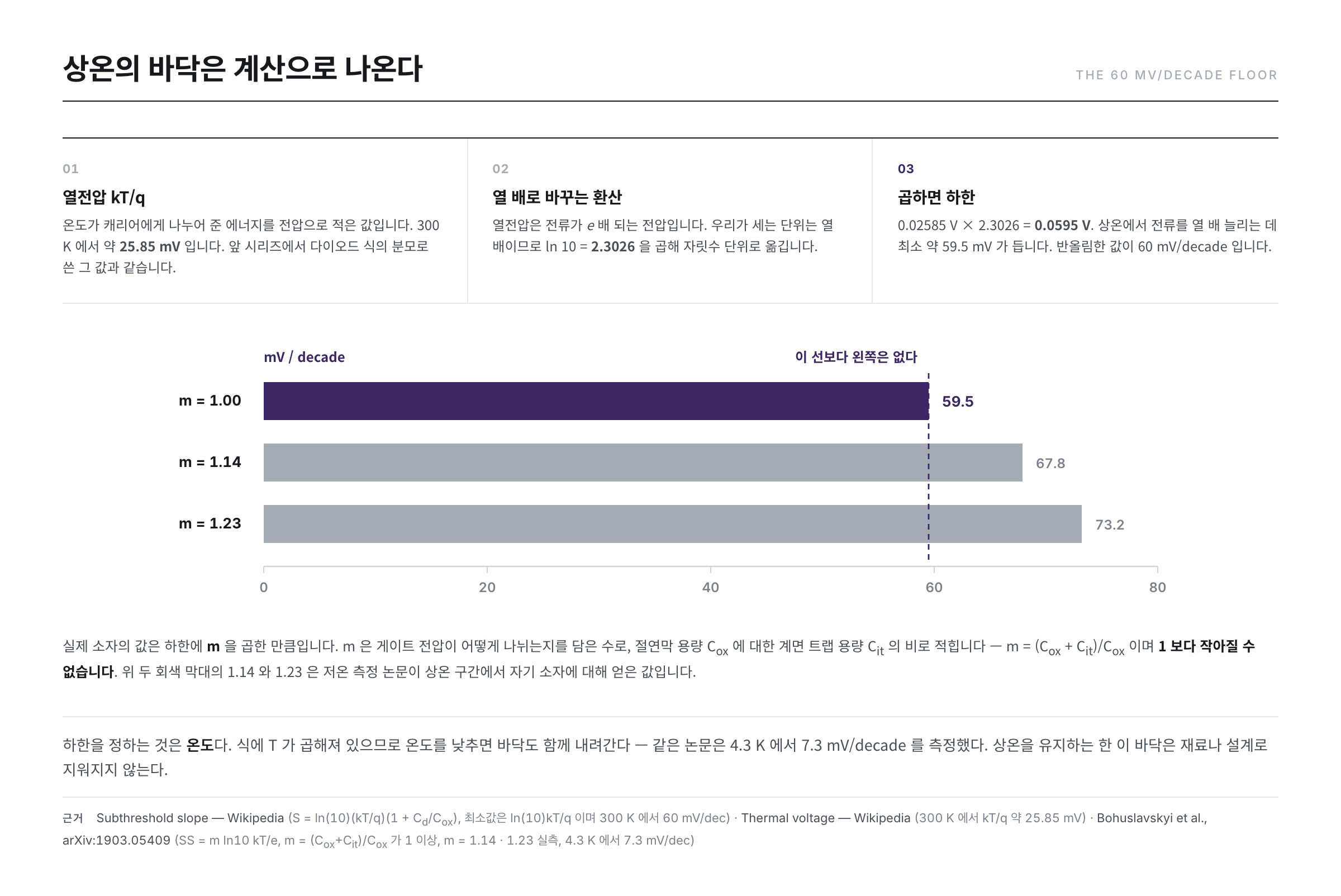열전압 25.85 mV 에 ln 10 을 곱해 59.5 mV/decade 하한을 얻는 계산과, m 이 1.14·1.23 일 때의 값을 막대로 비교한 그림