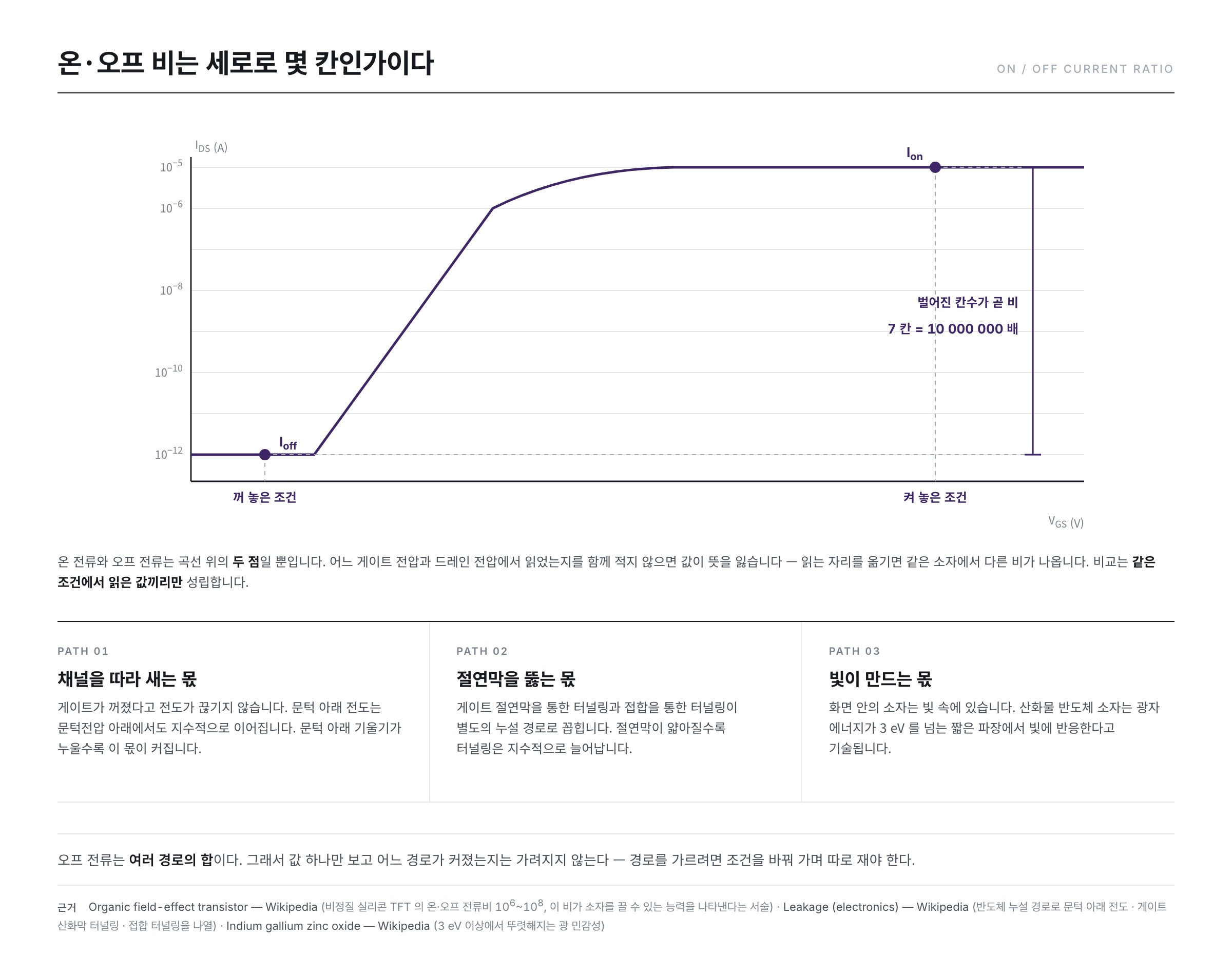 로그 축 전달 곡선에서 꺼 놓은 조건의 오프 전류와 켜 놓은 조건의 온 전류를 읽어 자릿수 차이로 비를 얻는 그림과, 오프 전류를 만드는 세 가지 경로